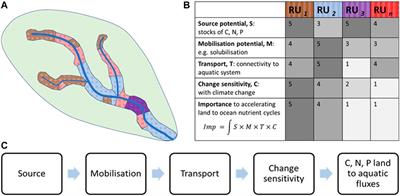 The riparian reactive interface: a climate-sensitive gatekeeper of global nutrient cycles